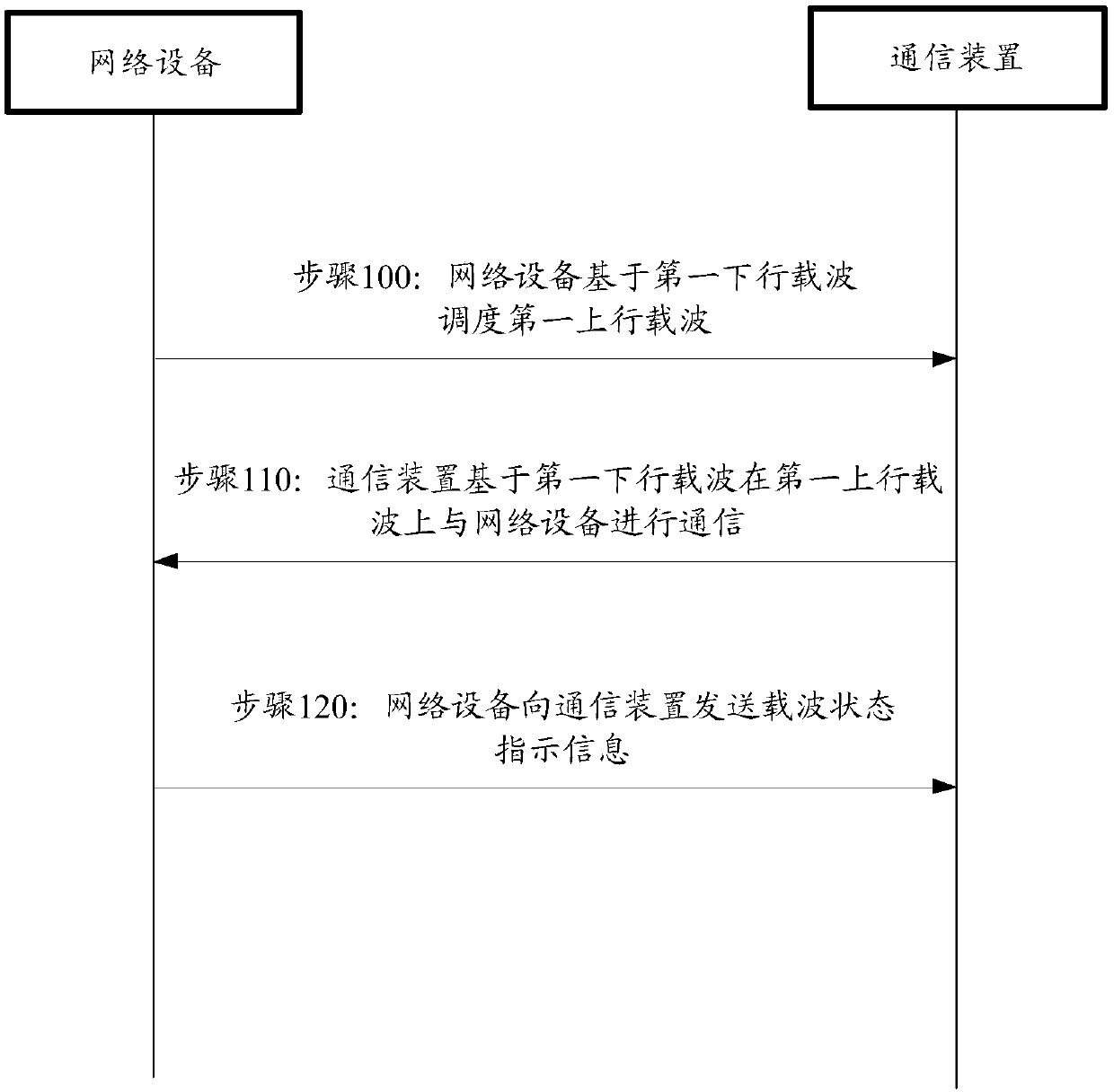 Carrier wave state indicating method and device