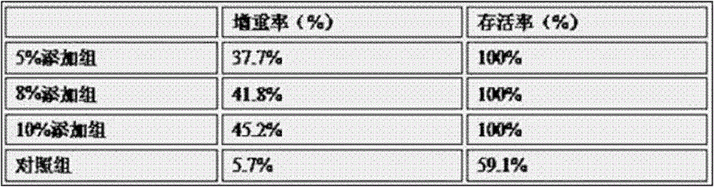 Feed additive for promoting acute stress recovery of freshwater fish and application of feed additive