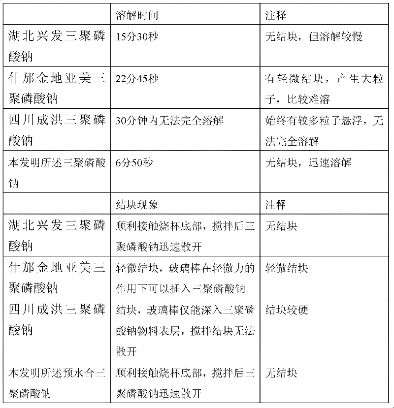 Anti-caking prehydration sodium tripolyphosphate capable of dissolving in saline water quickly and preparation method thereof