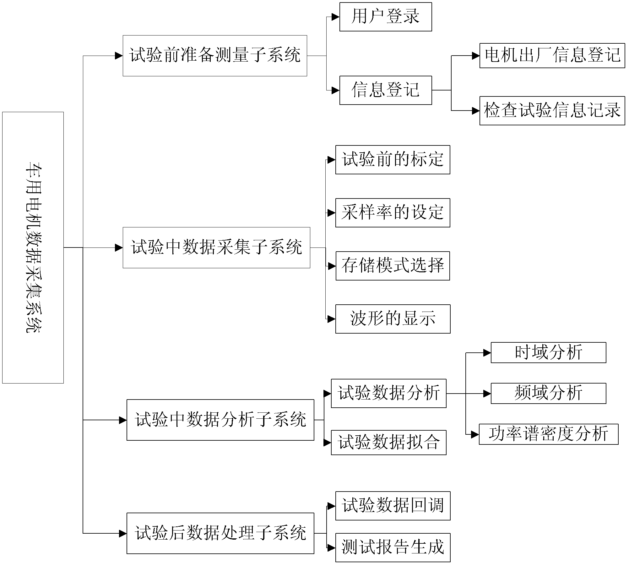 Vehicle driving motor test stand data acquisition system based on LabVIEW