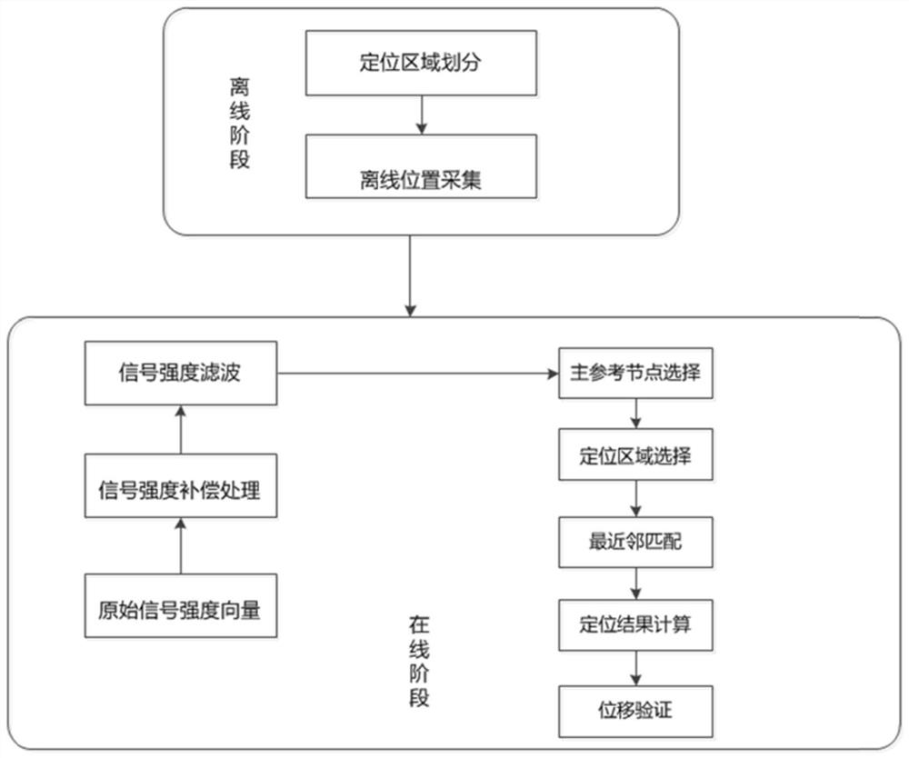 Method for achieving indoor and outdoor continuous positioning based on 5G active indoor distribution