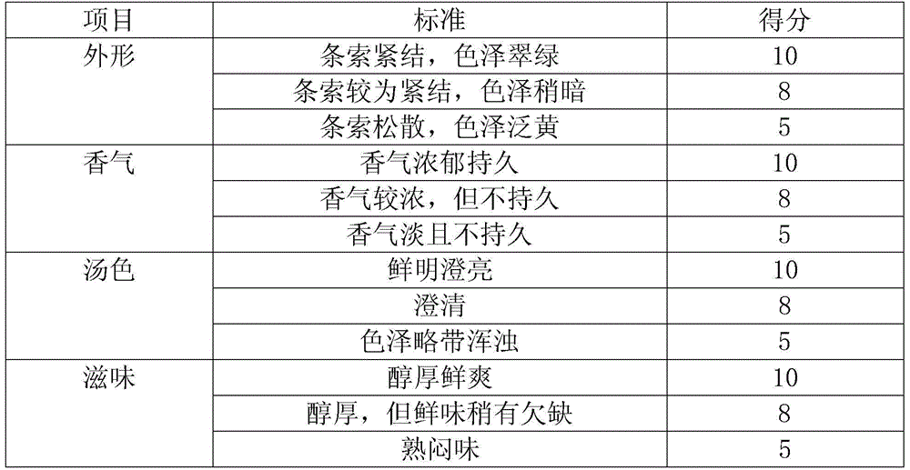 Scenting method for composite camellia nitidissima scented tea