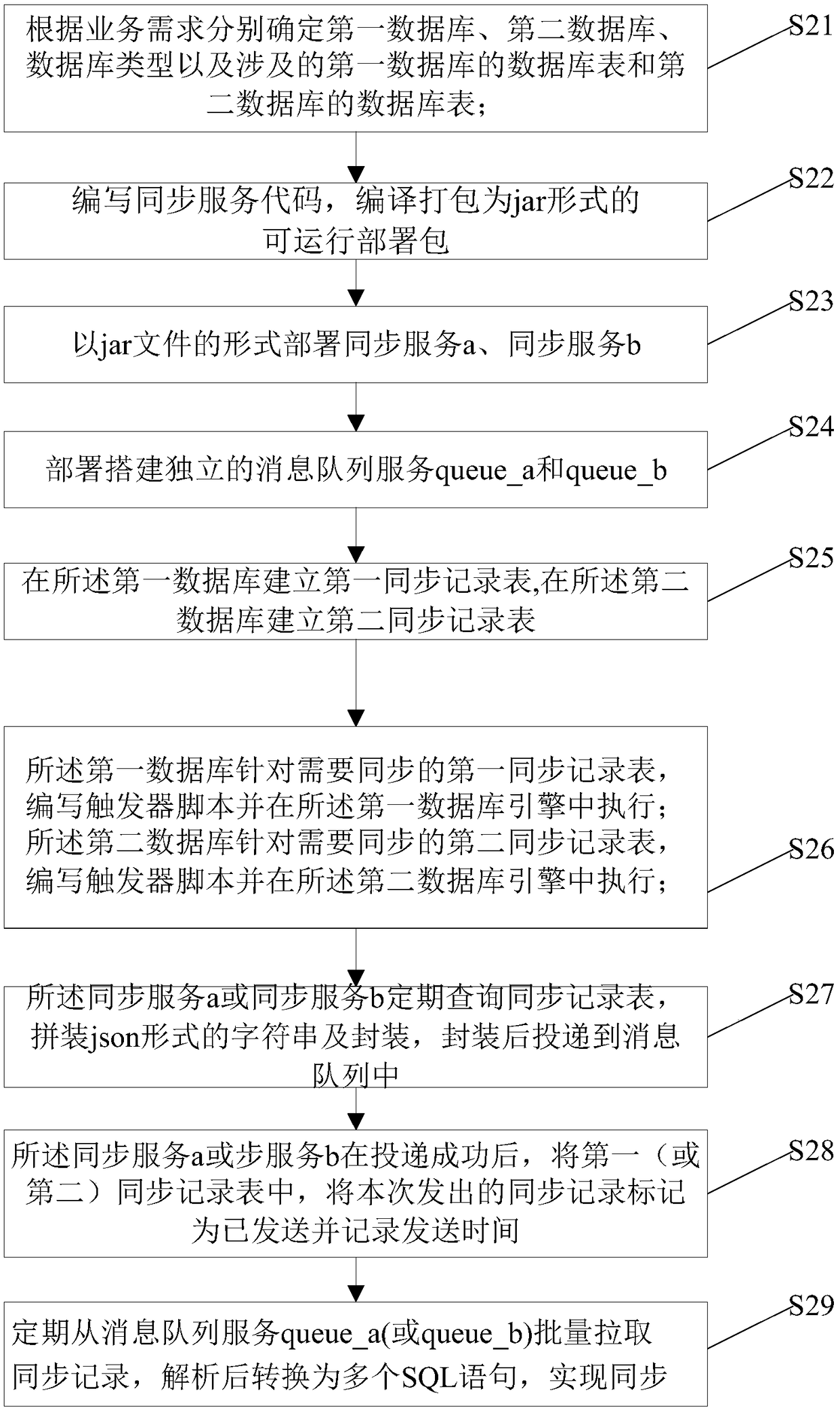 Method for data synchronization between heterogeneous relational databases