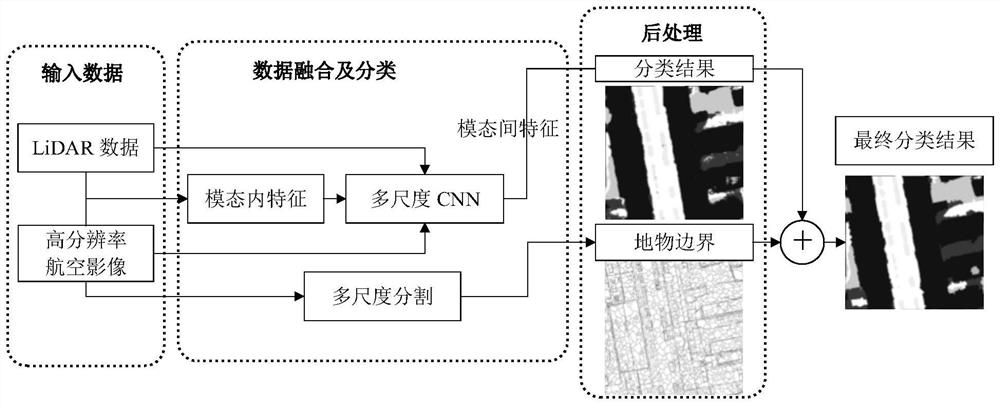 Semantic segmentation method based on multi-scale convolutional neural network