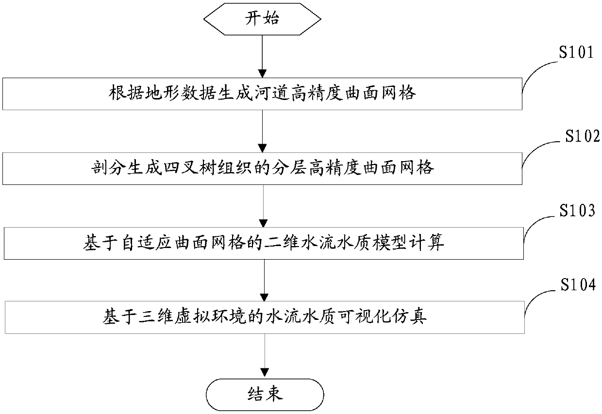 Non-uniform high-precision curved surface grid water flow and water quality simulation and visualization method and system