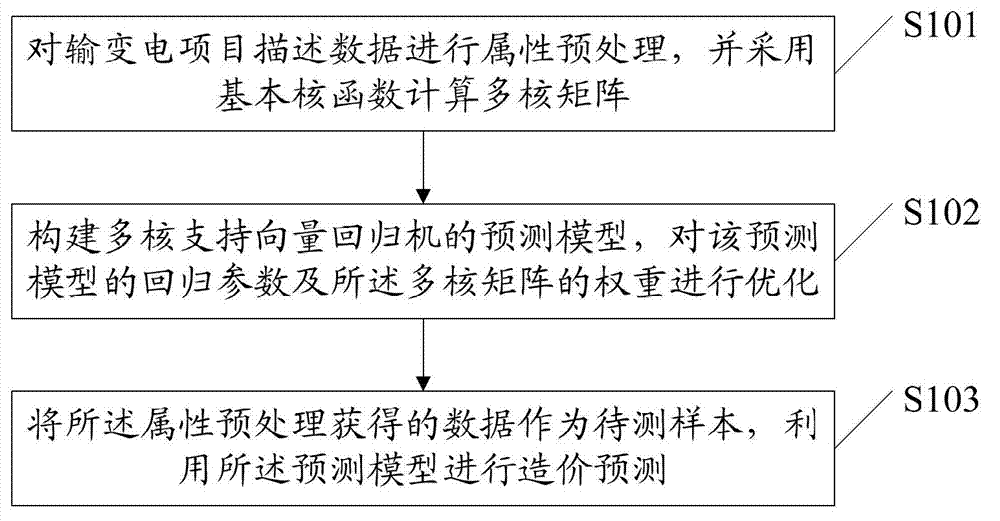 Power grid basic construction project cost prediction method based on multi-core support vector regression