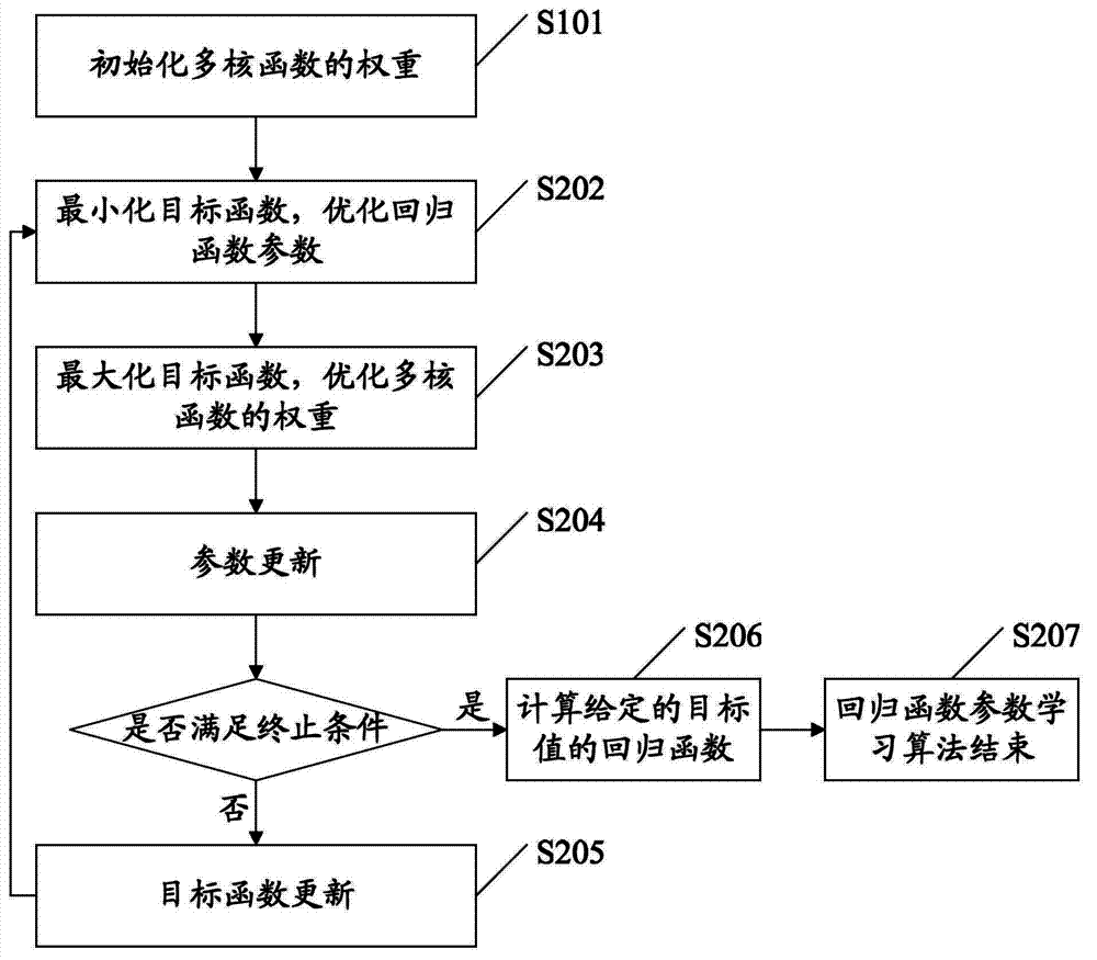 Power grid basic construction project cost prediction method based on multi-core support vector regression