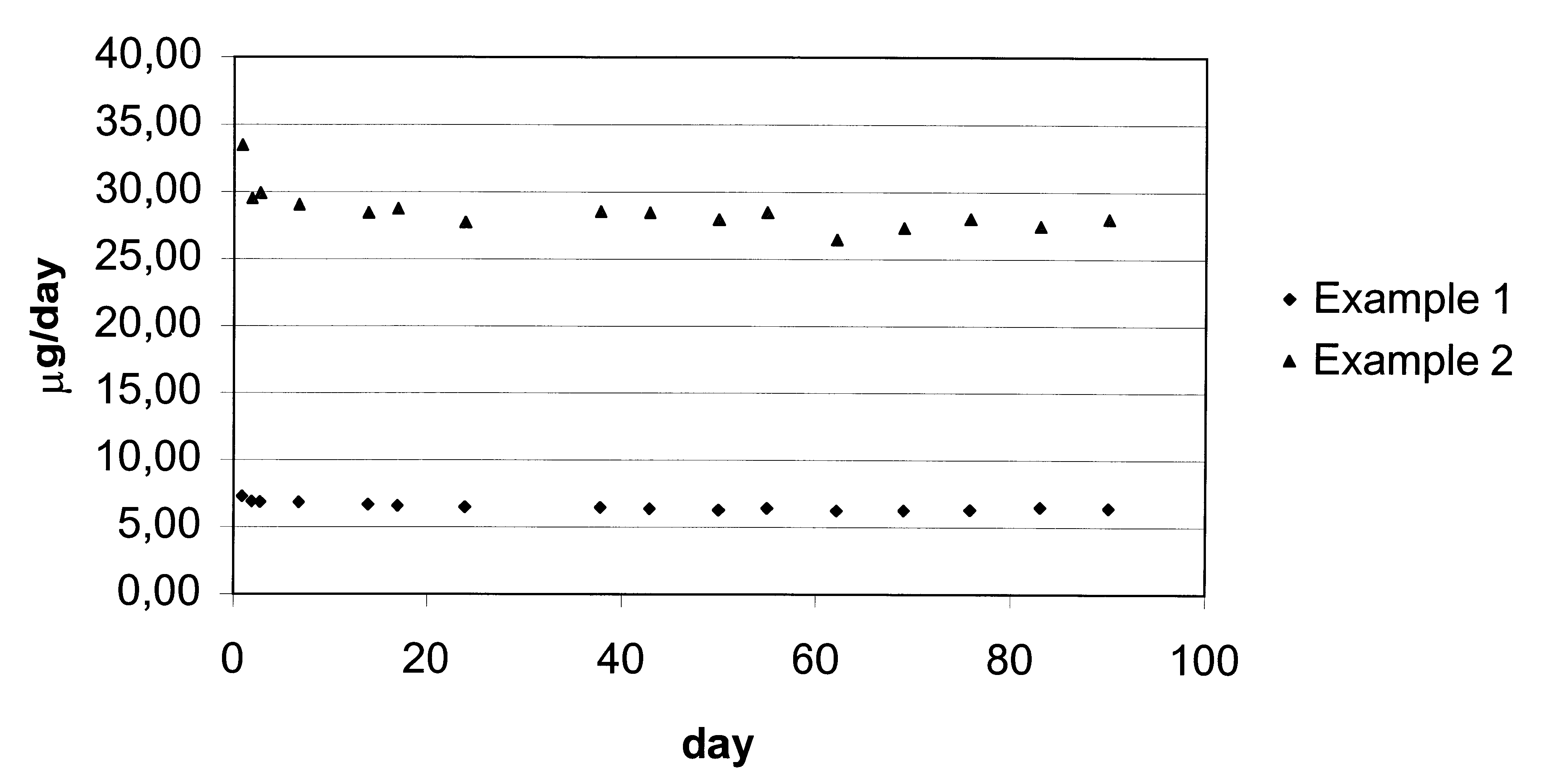 Drug delivery device, especially for the delivery of gestodene