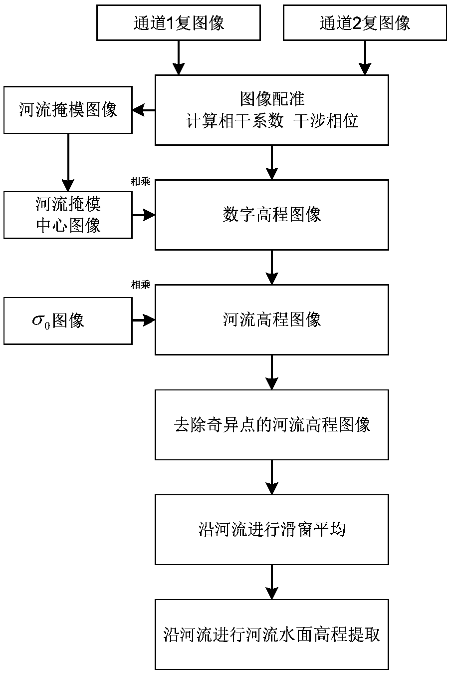 River water surface elevation extraction method based on spaceborne interference imaging altimeter