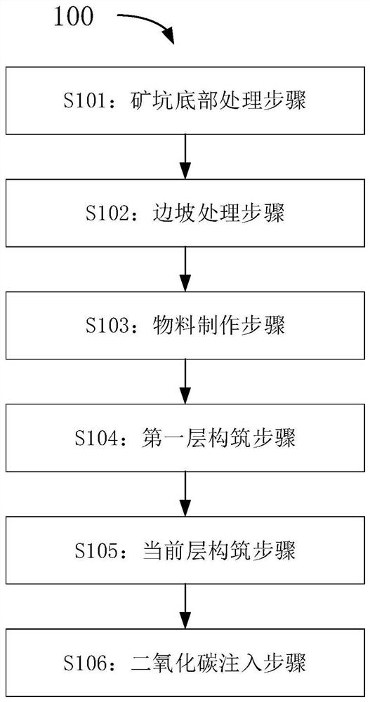 Method and structure for sealing and storing carbon dioxide by using strip mine pit and mining method