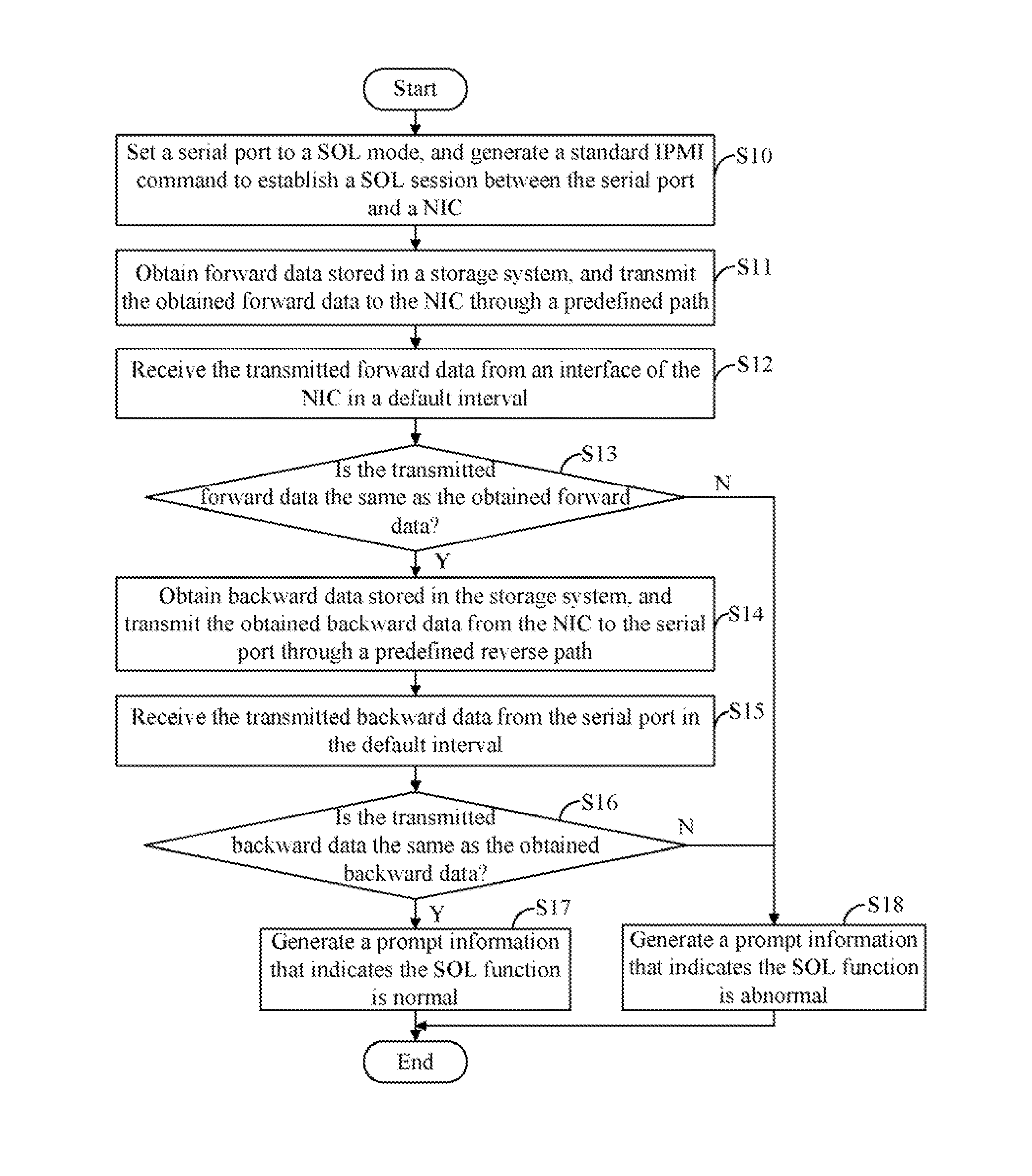 Computing device and method for testing SOL function of a motherboard of the computing device