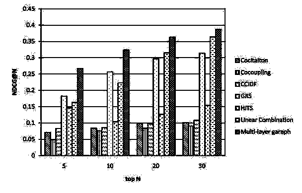 Thesis recommendation method based on multilayer drawing