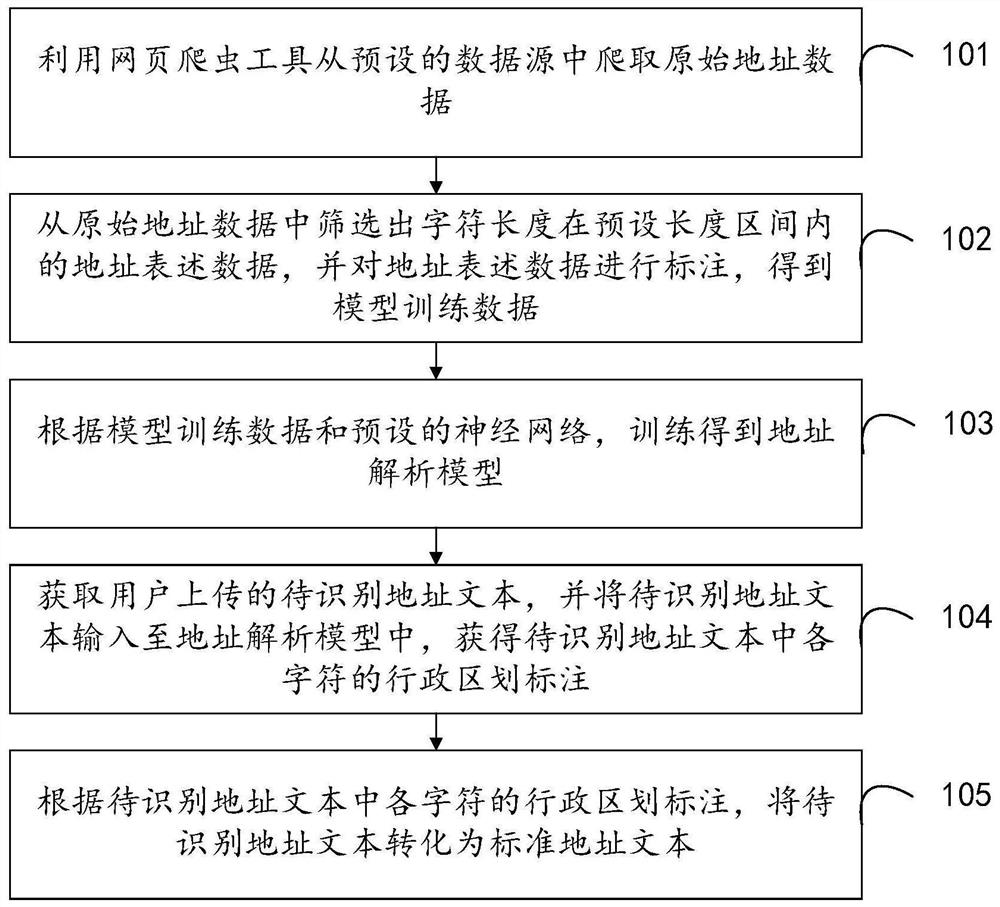 Address information analysis method, device and equipment and storage medium