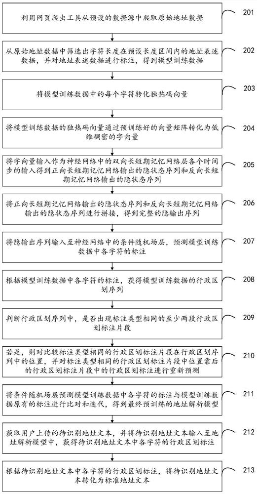 Address information analysis method, device and equipment and storage medium