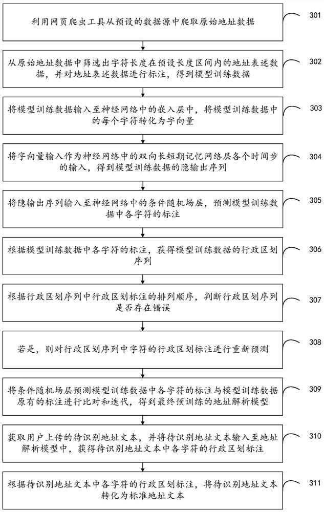 Address information analysis method, device and equipment and storage medium