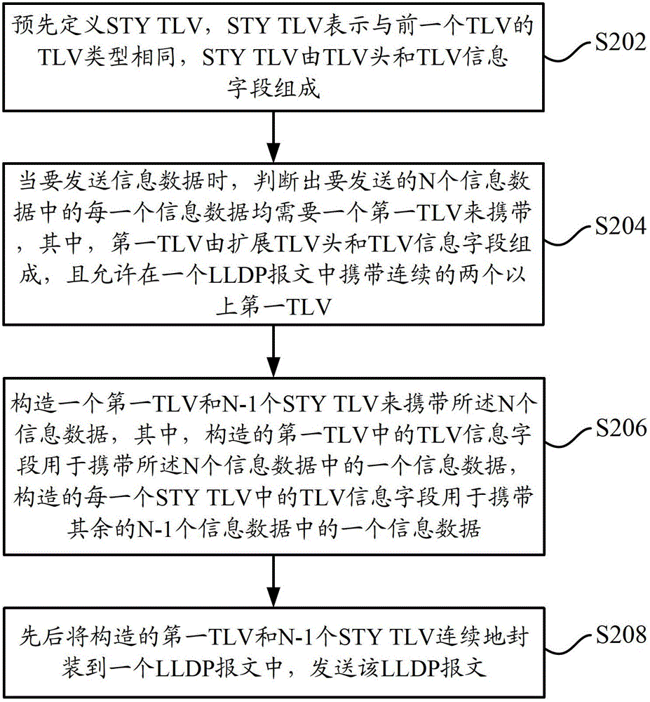 Method and device for processing lldp message