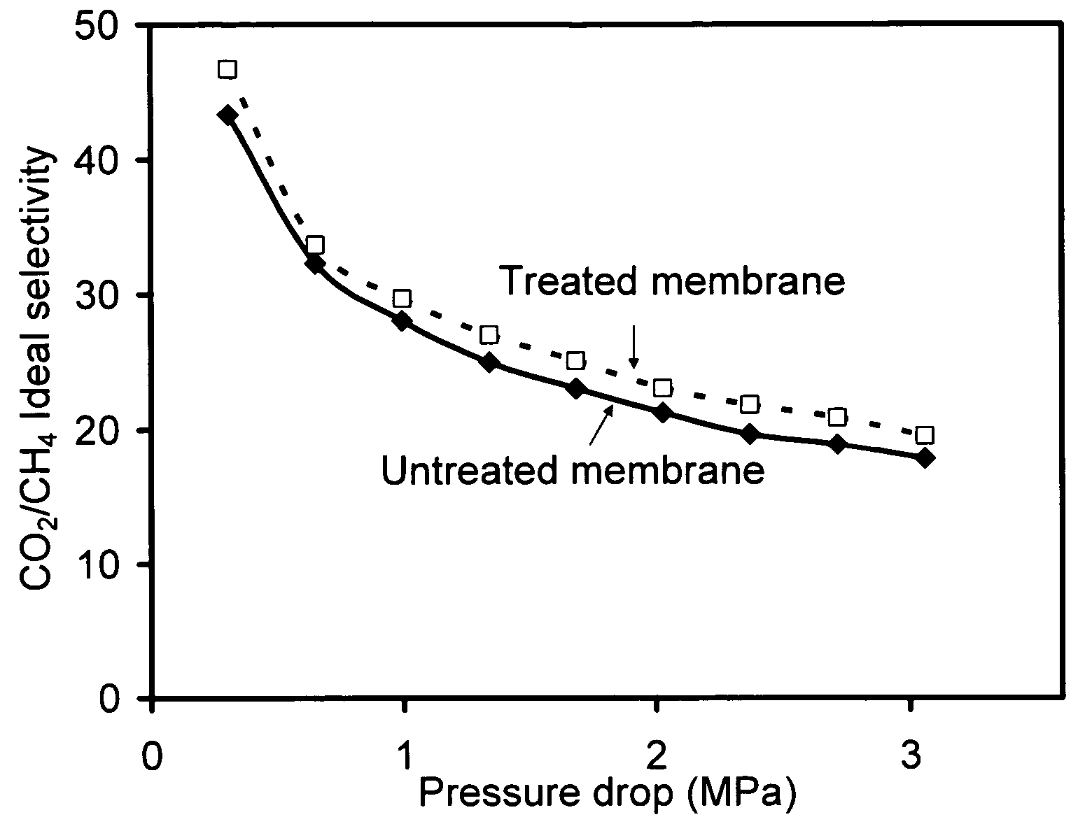 Membranes for highly selective separations