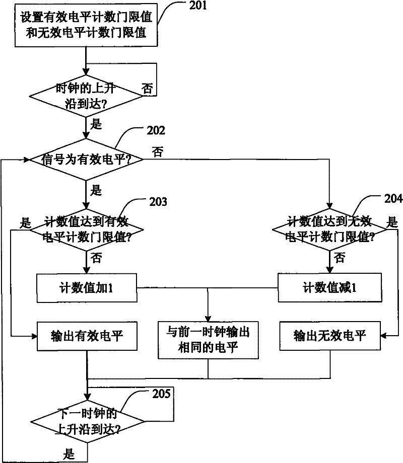 Method and device for eliminating signal noise