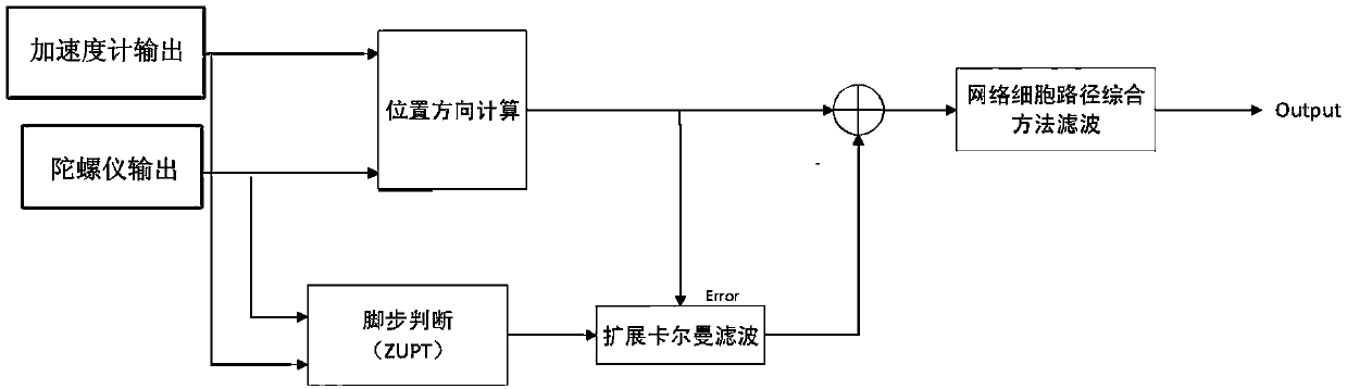 Indoor localization method based on foot inertia sensor