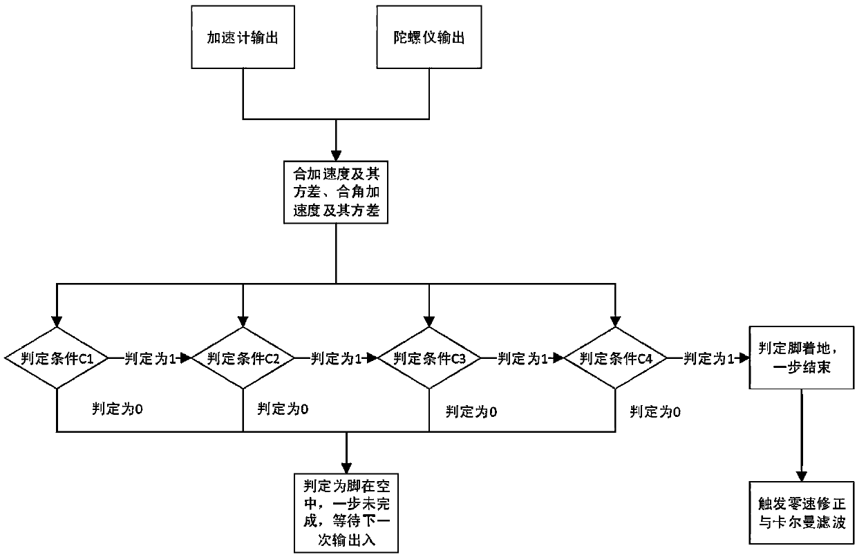 Indoor localization method based on foot inertia sensor