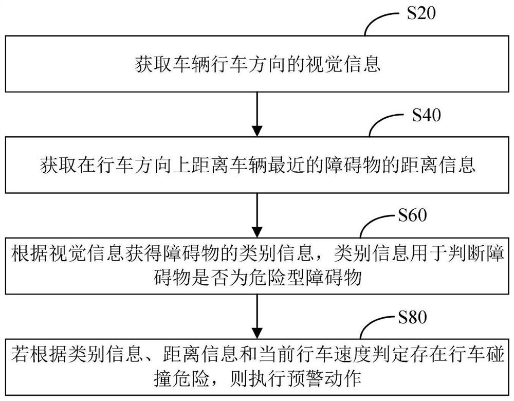 Driving direction safety early warning method and device, driving controller