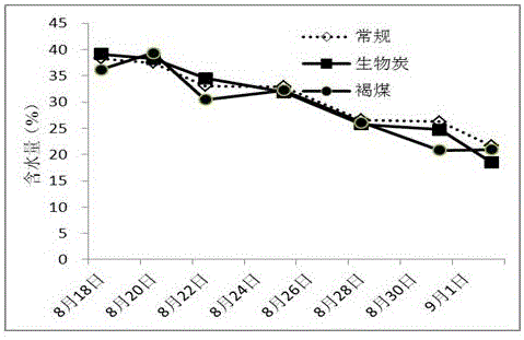 Preparation method of stable carbon source organic fertilizer