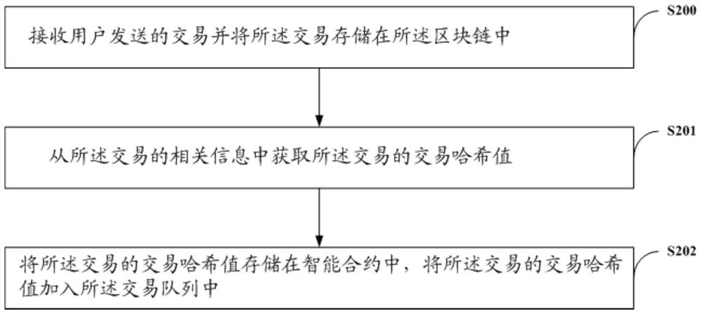 Transaction processing scheduling method and device, computer equipment and storage medium