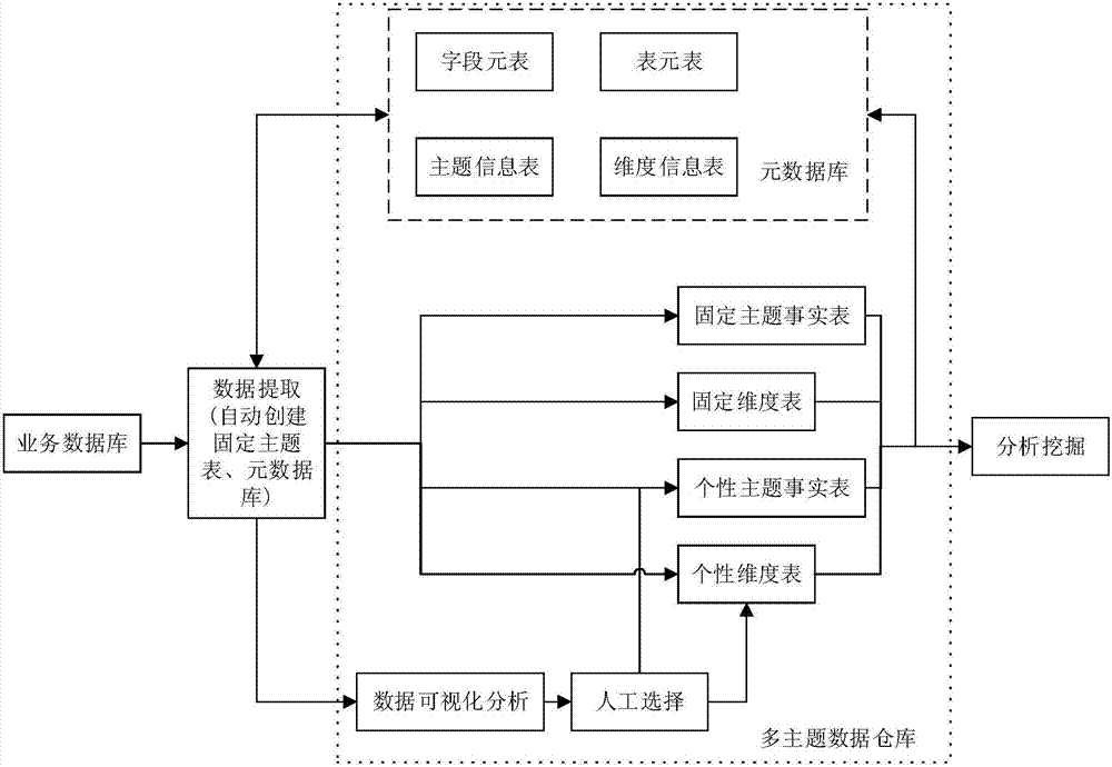 A dynamic multi-subject data warehouse establishment method based on hot rolling production process