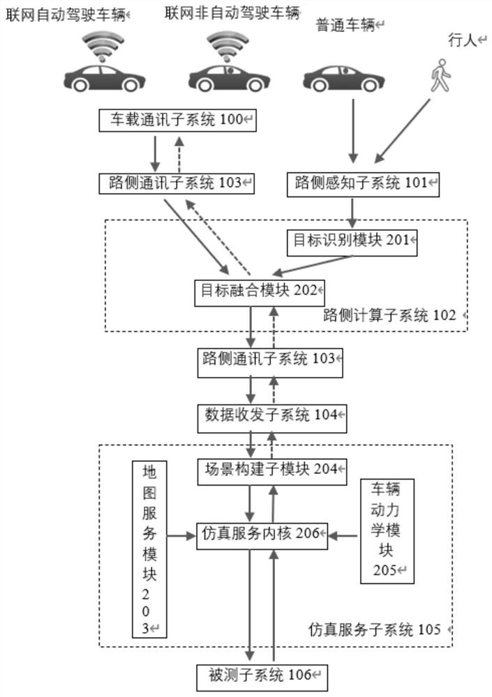 Traffic in-loop automatic driving simulation system