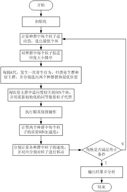 Intelligent microgrid building load power dispatching method improving gravitational search