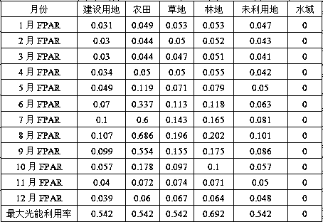 Establishment and application of desertization dynamic simulation model