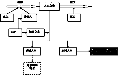 Establishment and application of desertization dynamic simulation model