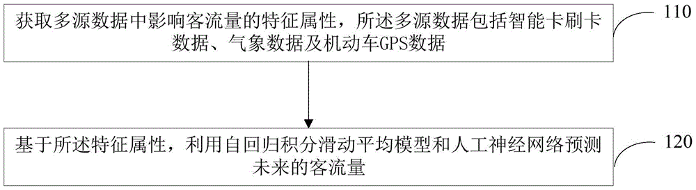 Passenger flow volume prediction method and device