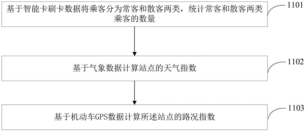 Passenger flow volume prediction method and device