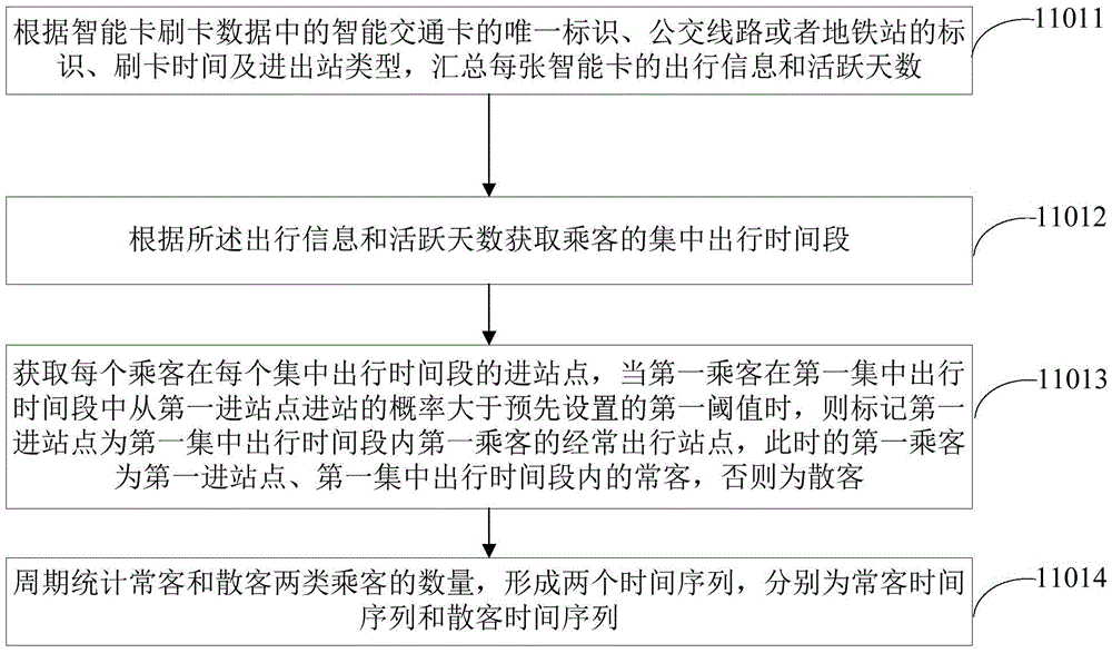 Passenger flow volume prediction method and device