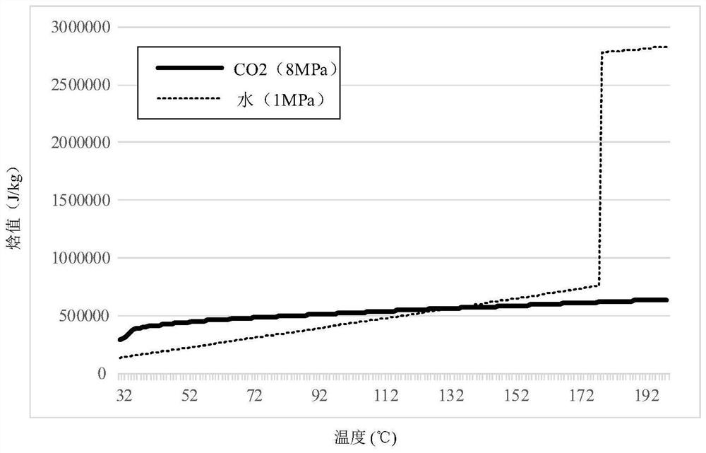 A supercritical carbon dioxide power system for supplying industrial steam and its operation method