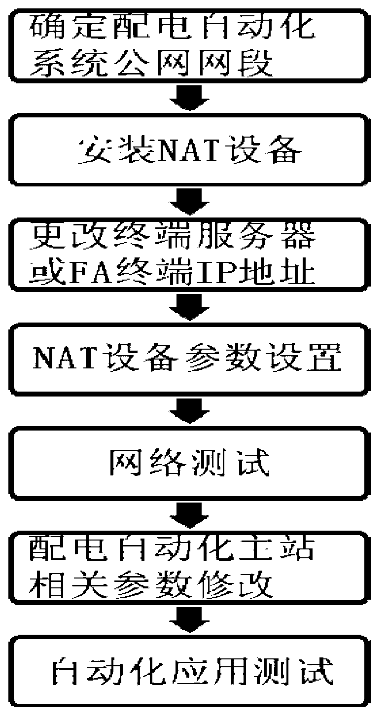 Method for connecting power distribution terminal into scheduling data network through NAT (Network Address Translation) manner