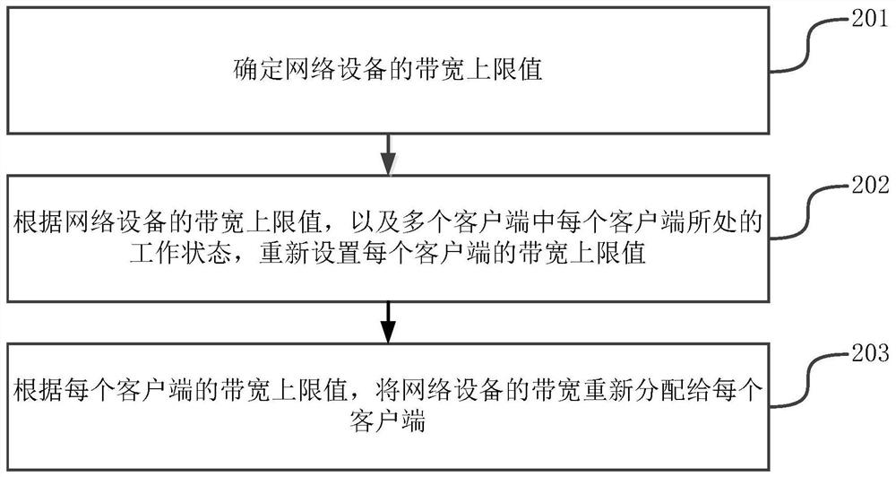 A method, device, device and storage medium for controlling bandwidth