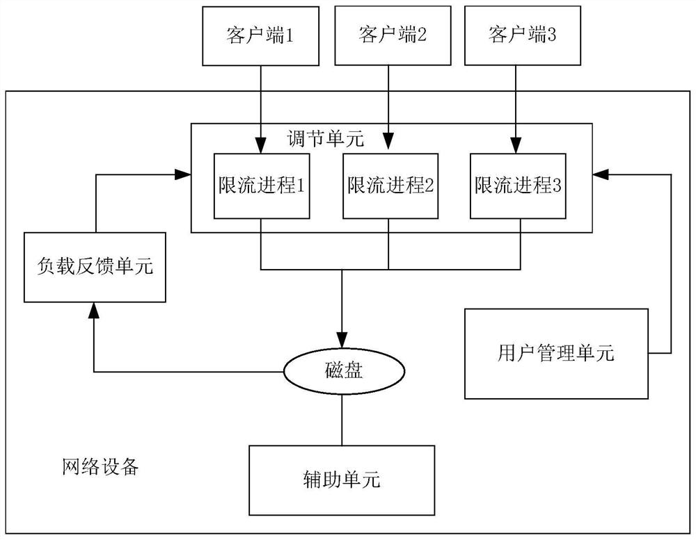 A method, device, device and storage medium for controlling bandwidth