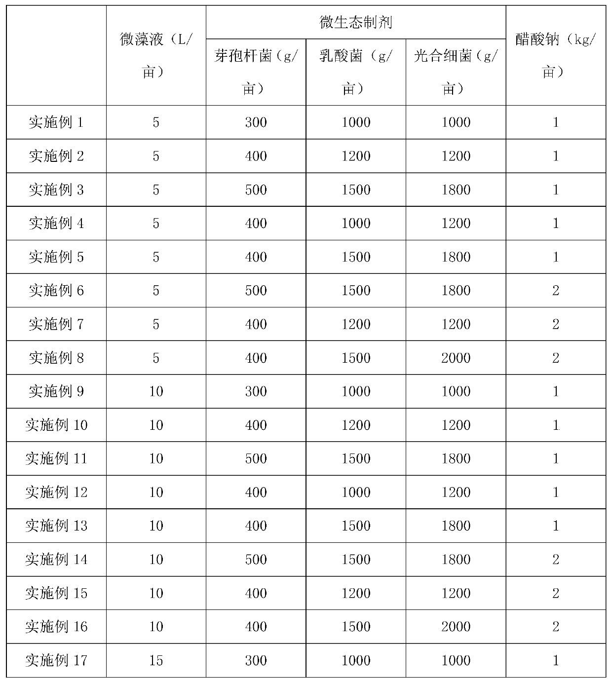 Method for reducing total nitrogen and total phosphorus in water of prawn culture pond