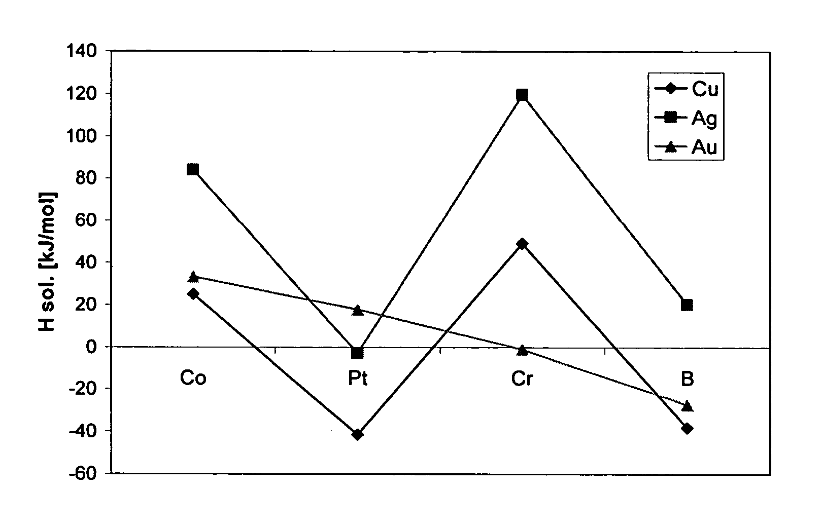 Magnetic storage media with Ag, Au-containing magnetic layers