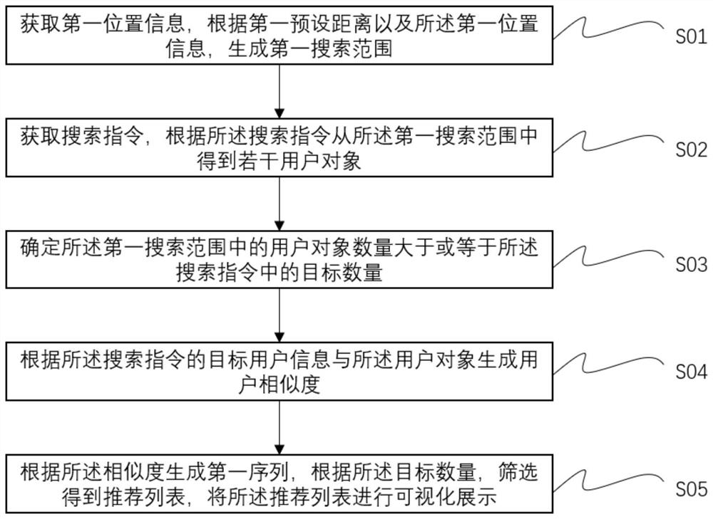 Community member searching method, system and device and medium