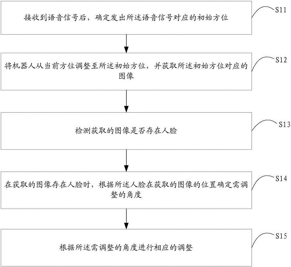 Interaction direction adjusting method and device of robot