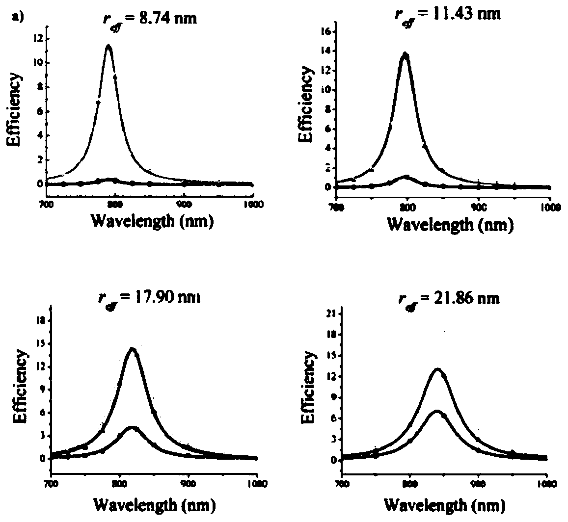 Method for modulating gold nanorod optical section on single wavelength