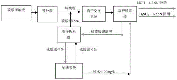 Technology for recycling lithium hydroxide from solution through bipolar membrane method