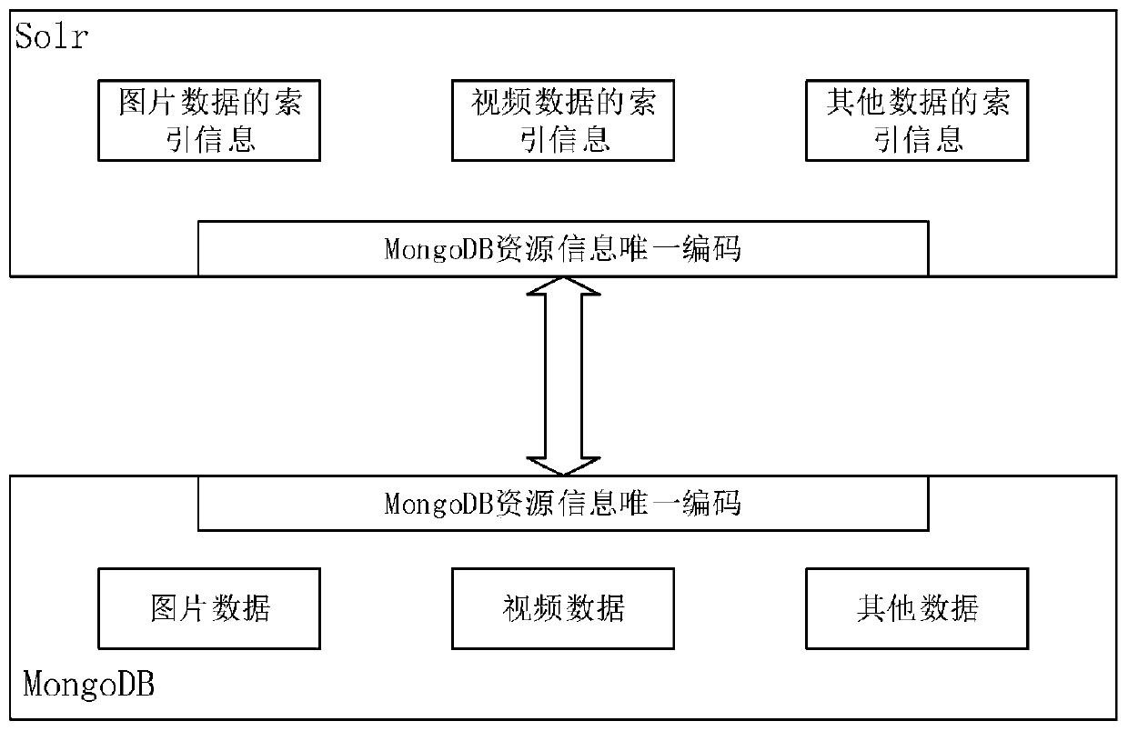 Mass data storage and quick retrieval method based on MongoDB and Solr