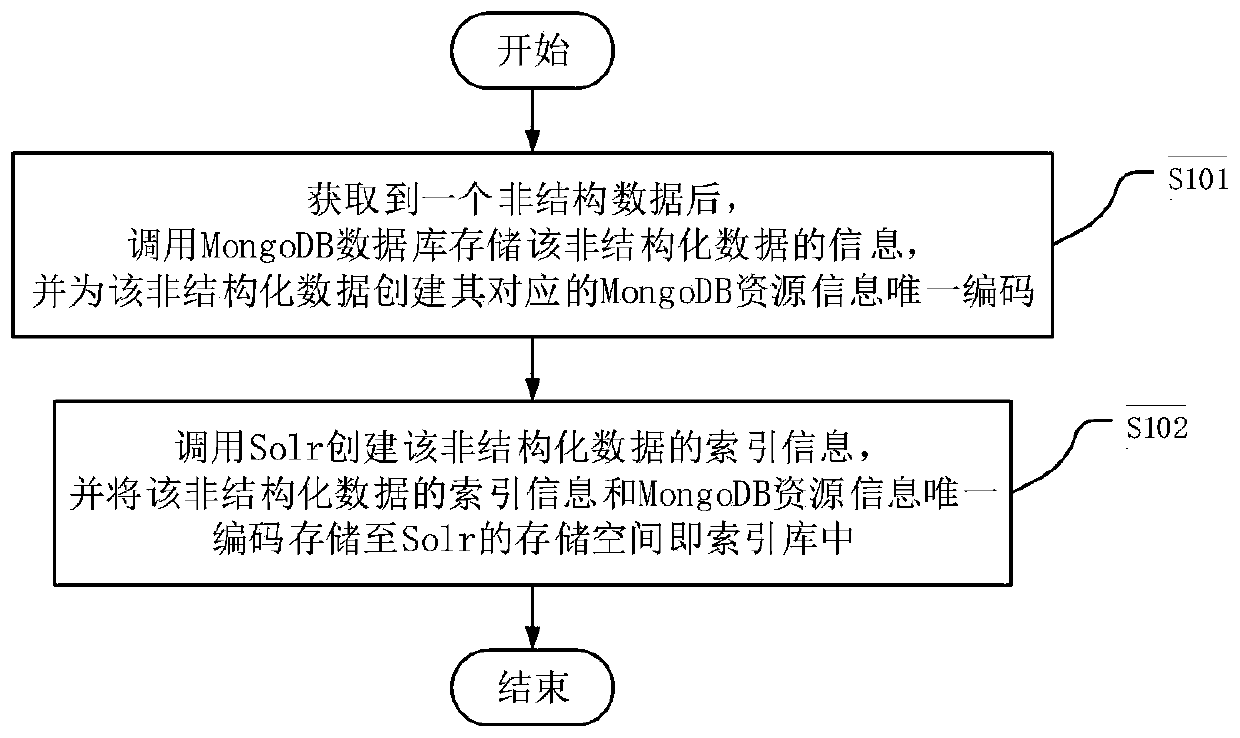 Mass data storage and quick retrieval method based on MongoDB and Solr