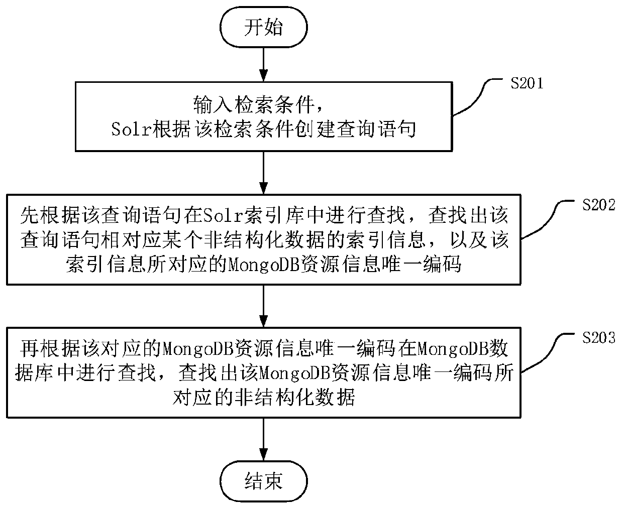 Mass data storage and quick retrieval method based on MongoDB and Solr