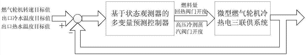 A State Observer Based Predictive Control Method for Combined Cooling, Heating and Power System