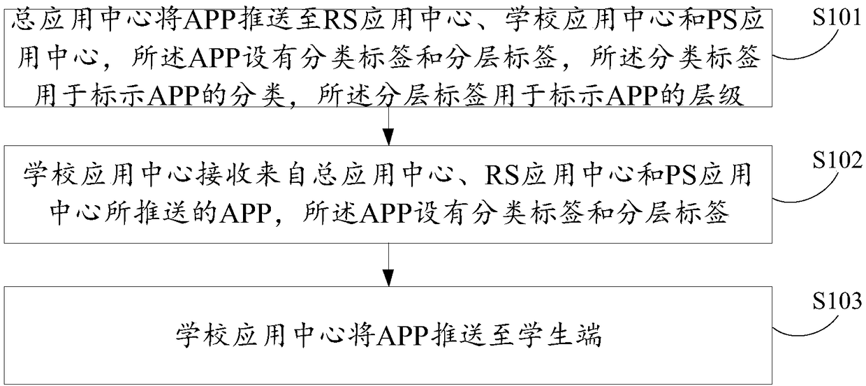 Method and system for remote classified and layered management and control for student mobile terminal software